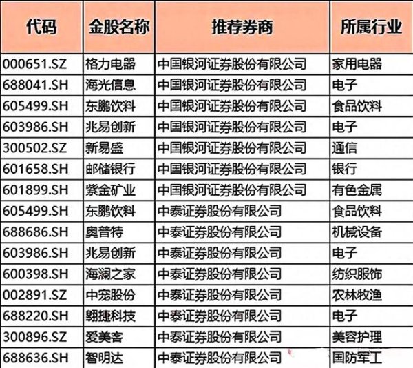 股票配资指南最新 券商5月金股全梳理! 含家电、芯片、医药概念